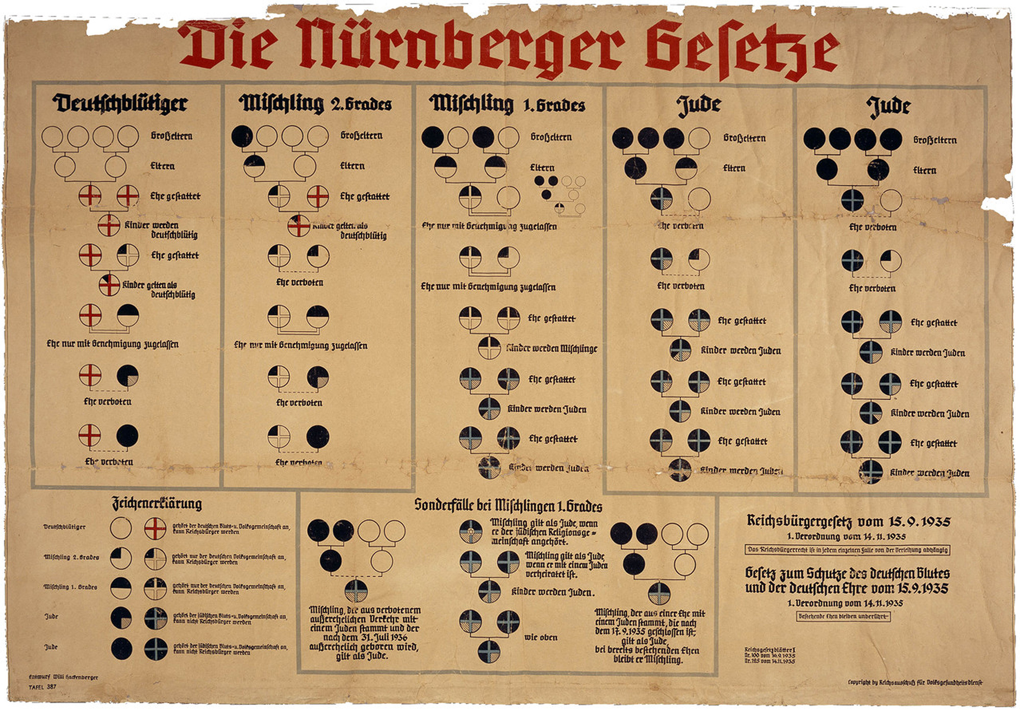 Wissenschaftlich anmutende Grafik zur Veranschaulichung der „Nürnberger Gesetze“, Beilage zu den Tageszeitungen, September 1935